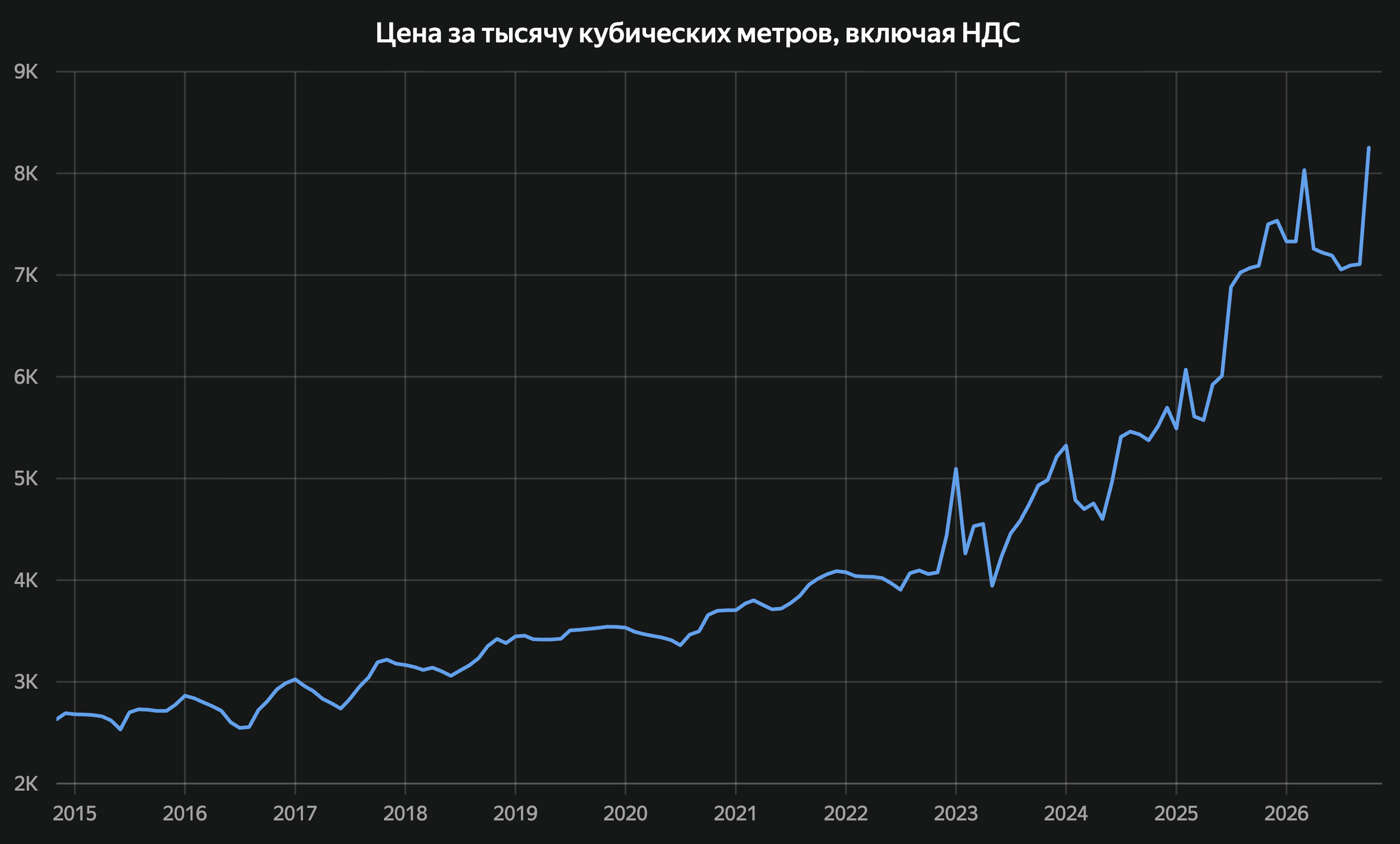 Оптовая цен на газ на Петербургской бирже