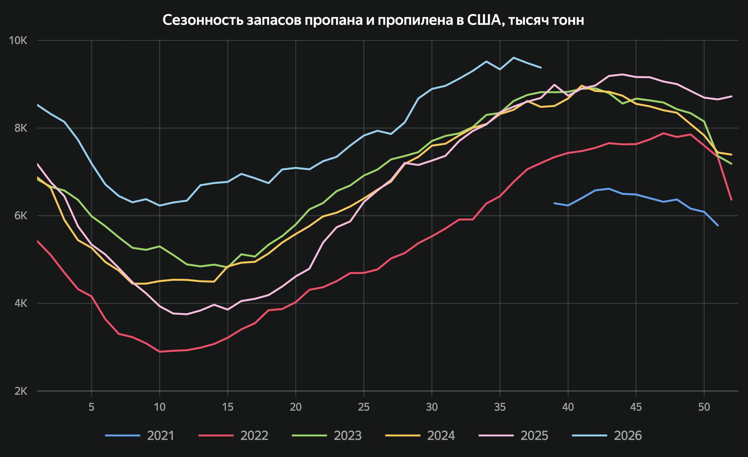 Сезонность запасов пропана и пропилена в США, тысяч тонн