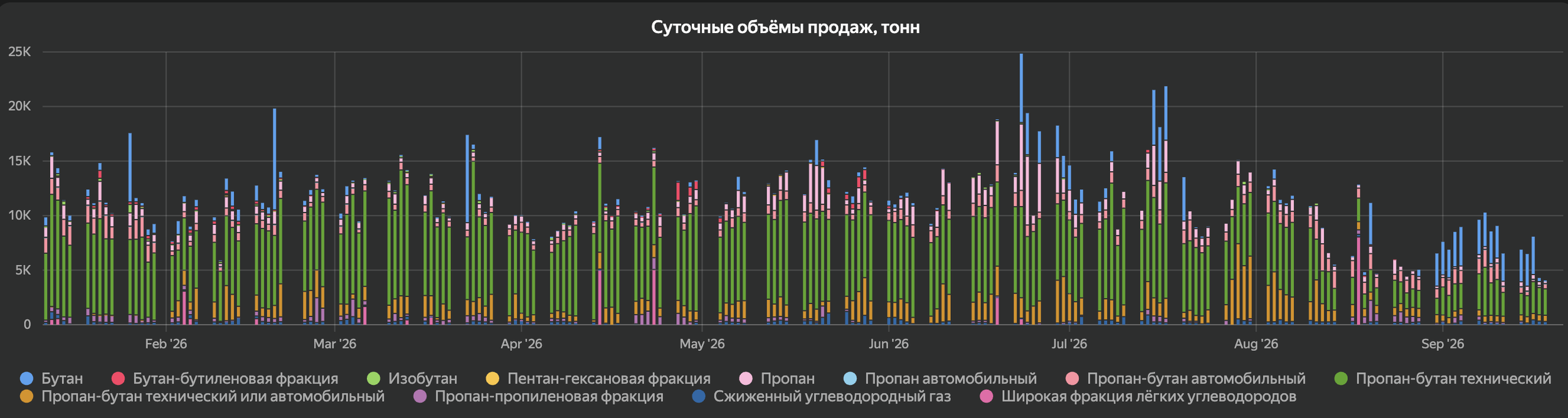 Суточные продажи СУГ на Петербургской бирже