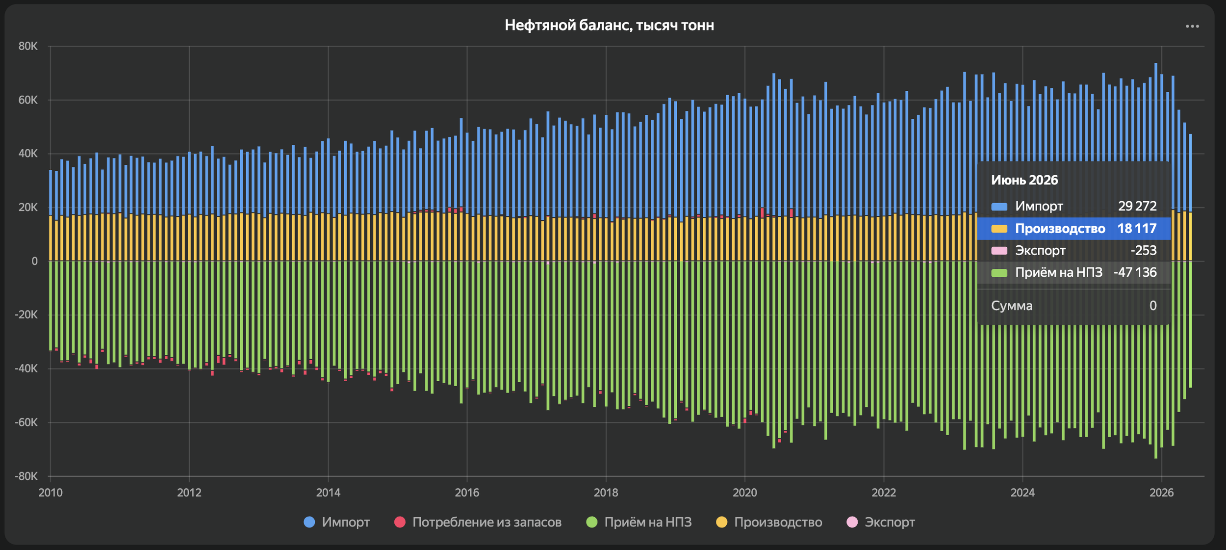Нефтяной баланс Китая