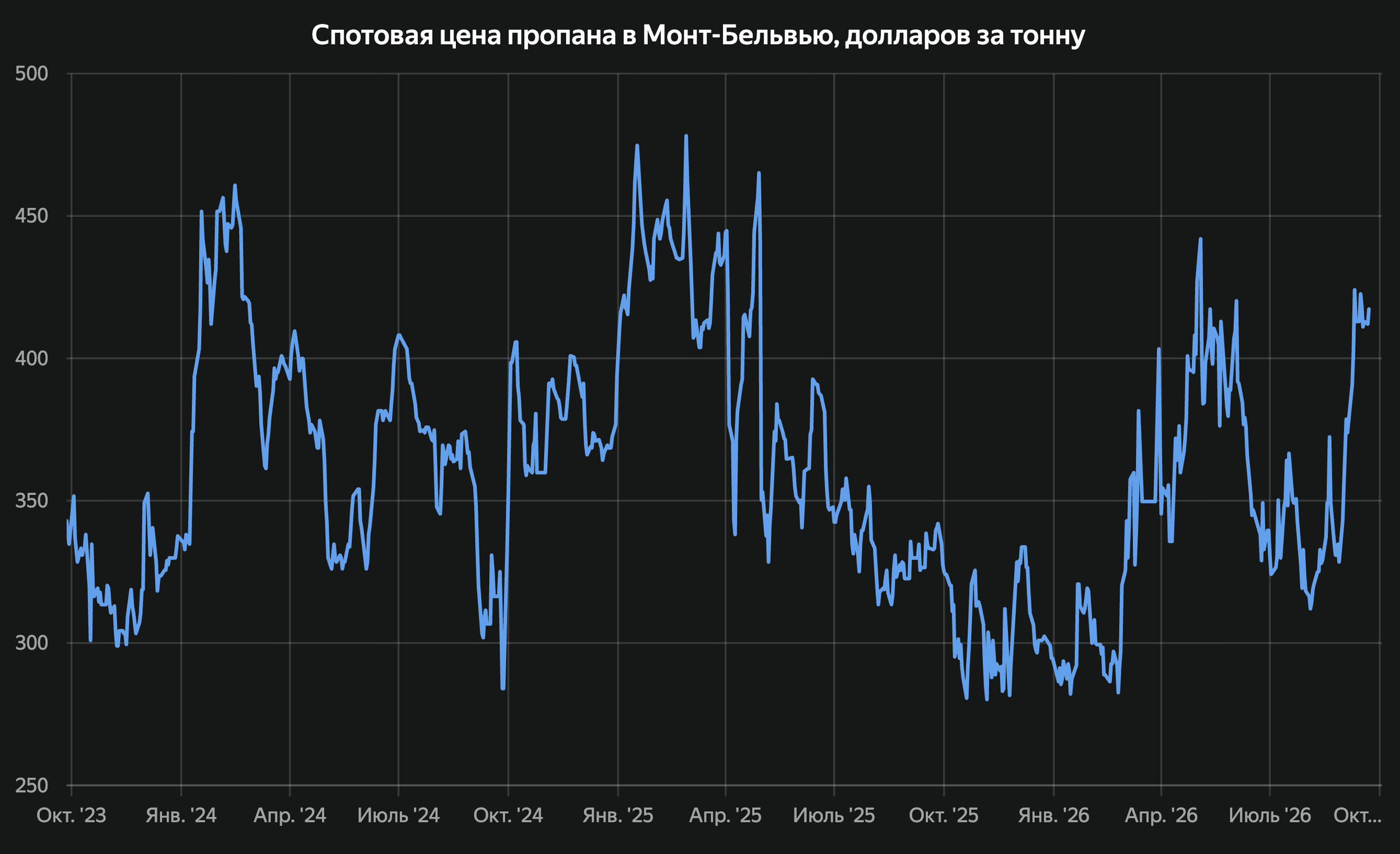 Спотовая цена пропана в Монт-Бельвью, долларов за тонну