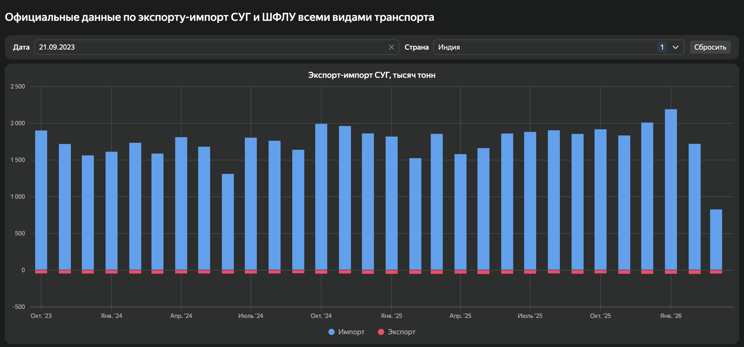 Данные по экспорту-импорт СУГ всеми видами транспорта для Индии