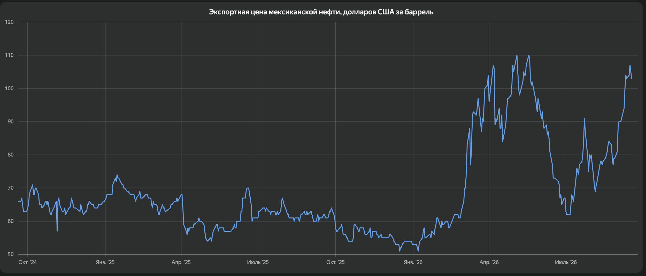 Экспортная цена мексиканской нефти